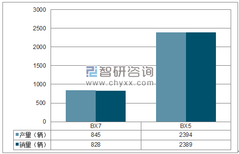 2018年1月北京宝沃SUV分品牌产销量结构图