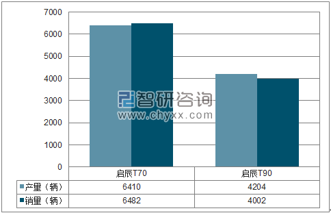 2018年1月东风启辰SUV分品牌产销量结构图