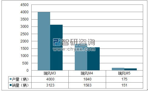 2018年1月江淮MPV分品牌产销量结构图