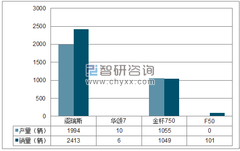 2018年1月华晨MPV分品牌产销量结构图