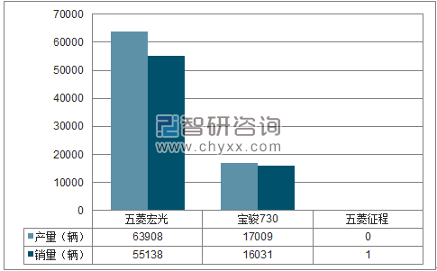 2018年1月上汽通用五菱MPV分品牌产销量结构图