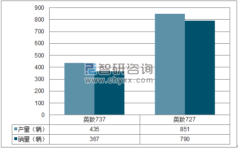 2018年1月潍柴汽车MPV分品牌产销量结构图