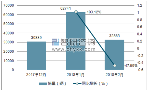 2017年12月-2018年2月奥迪销量走势