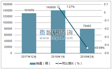 2017年12月-2018年2月本田销量走势