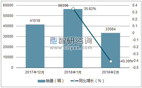 2017年12月-2018年2月奔驰销量走势