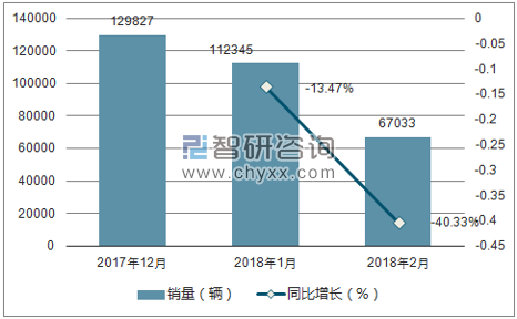 2017年12月-2018年2月别克销量走势