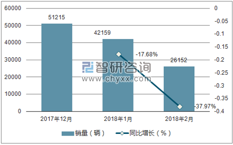 2017年12月-2018年2月比亚迪销量走势