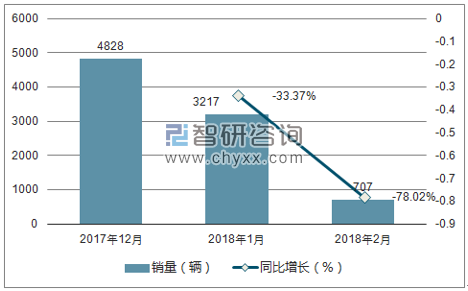 2017年12月-2018年2月宝沃销量走势