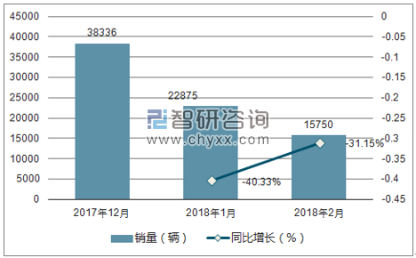 2017年12月-2018年2月北汽幻速销量走势