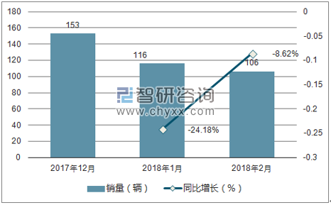 2017年12月-2018年2月北汽制造销量走势
