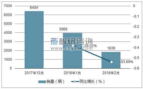 2017年12月-2018年2月北京汽车销量走势