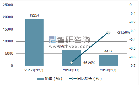 2017年12月-2018年2月北汽绅宝销量走势