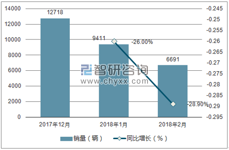 2017年12月-2018年2月北汽新能源销量走势