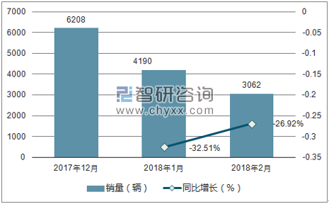 2017年12月-2018年2月比速销量走势