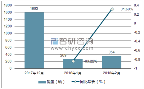 2017年12月-2018年2月长城销量走势