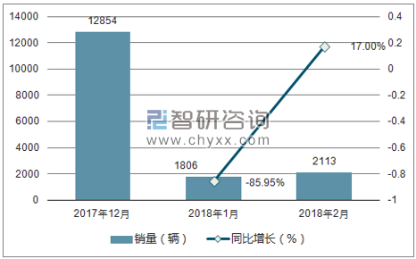 2017年12月-2018年2月昌河销量走势