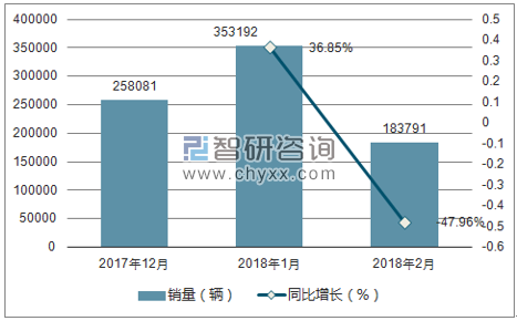 2017年12月-2018年2月大众销量走势