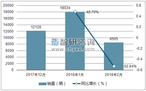 2017年12月-2018年2月东南销量走势