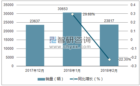 2017年12月-2018年2月东风风光销量走势