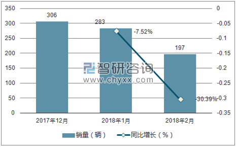 2017年-2018年2月DS销量走势
