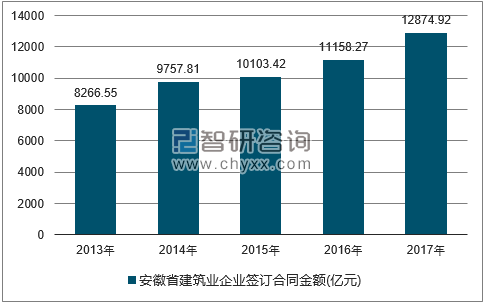 2013-2017年安徽省建筑业企业签订合同金额统计图