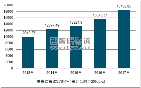 2013-2017年福建省建筑业企业签订合同金额统计图