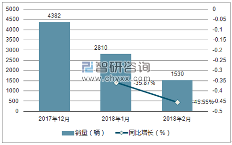 2017年-2018年2月东风小康销量走势