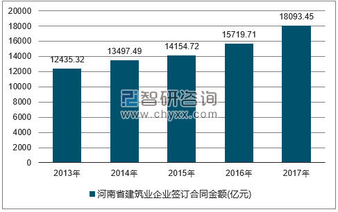 2013-2017年河南省建筑业企业签订合同金额统计图