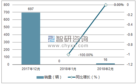 2017年-2018年2月东风销量走势