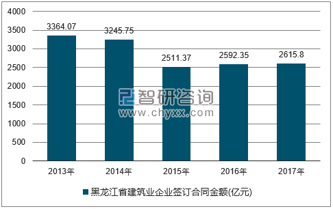 2013-2017年黑龙江省建筑业企业签订合同金额统计图