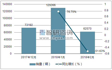 2017年-2018年2月丰田销量走势
