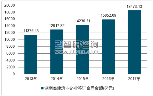 2013-2017年湖南省建筑业企业签订合同金额统计图