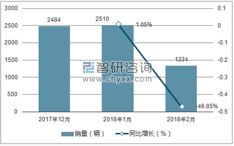 2017年-2018年2月福田销量走势