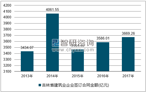 2013-2017年吉林省建筑业企业签订合同金额统计图