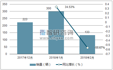 2017年-2018年2月福迪销量走势