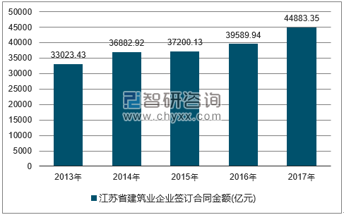 2013-2017年江苏省建筑业企业签订合同金额统计图