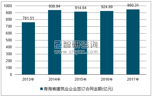 2013-2017年青海省建筑业企业签订合同金额统计图