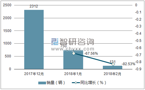 2017年-2018年2月福汽启腾销量走势