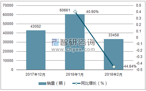 2017年-2018年2月广汽传祺销量走势
