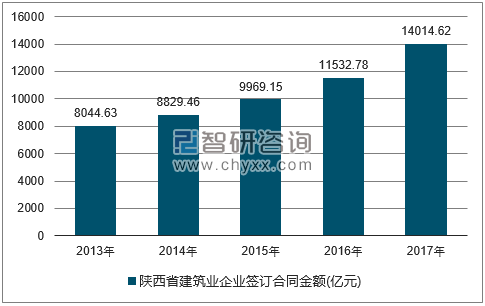 2013-2017年陕西省建筑业企业签订合同金额统计图