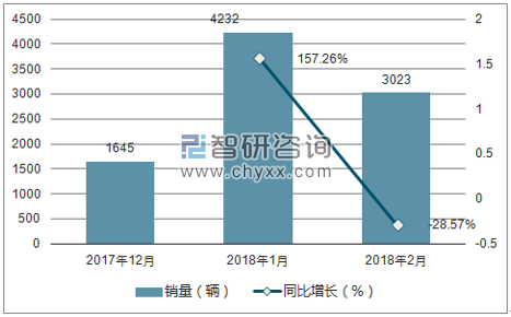 2017年-2018年2月观致销量走势