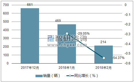 2018年红旗销量走势