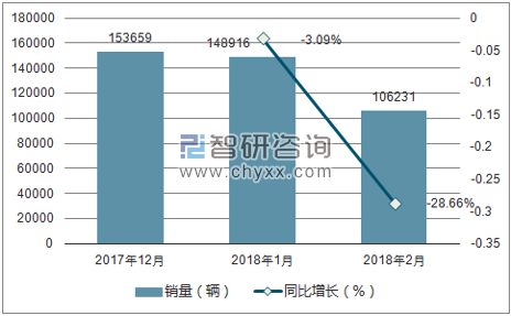 2017年-2018年2月吉利销量走势