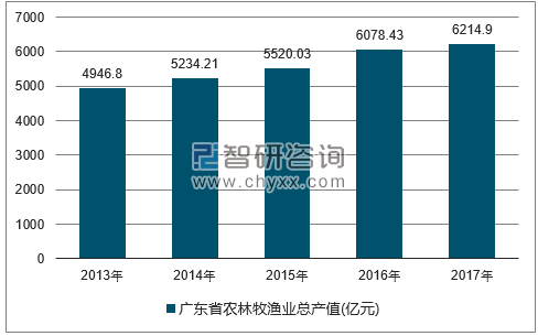 2013-2017年广东省农林牧渔总产值走势图