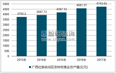 2013-2017年广西壮族自治区农林牧渔总产值走势图