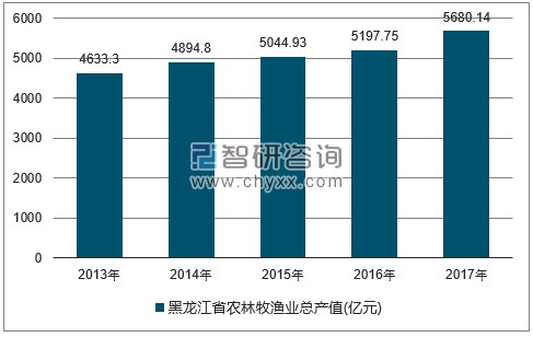 2013-2017年黑龙江省农林牧渔总产值走势图