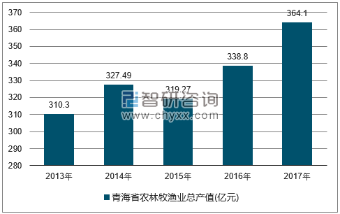 2013-2017年青海省农林牧渔总产值走势图