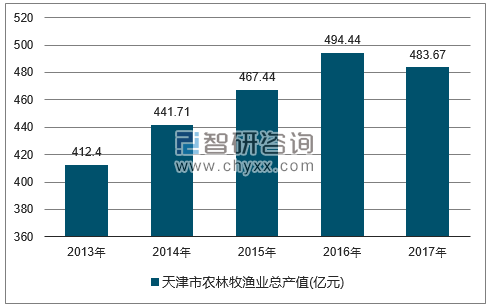 2013-2017年天津市农林牧渔总产值走势图