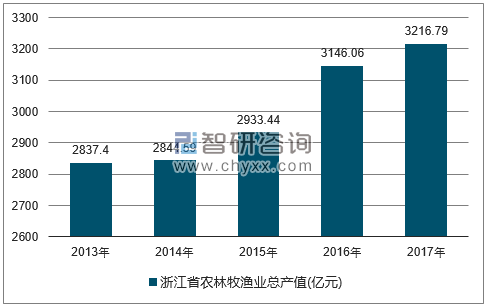 2013-2017年浙江省农林牧渔总产值走势图