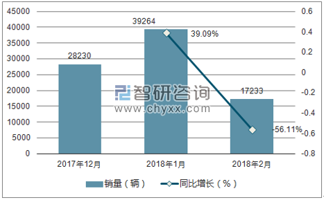 2017年12月-2018年月马自达销量走势